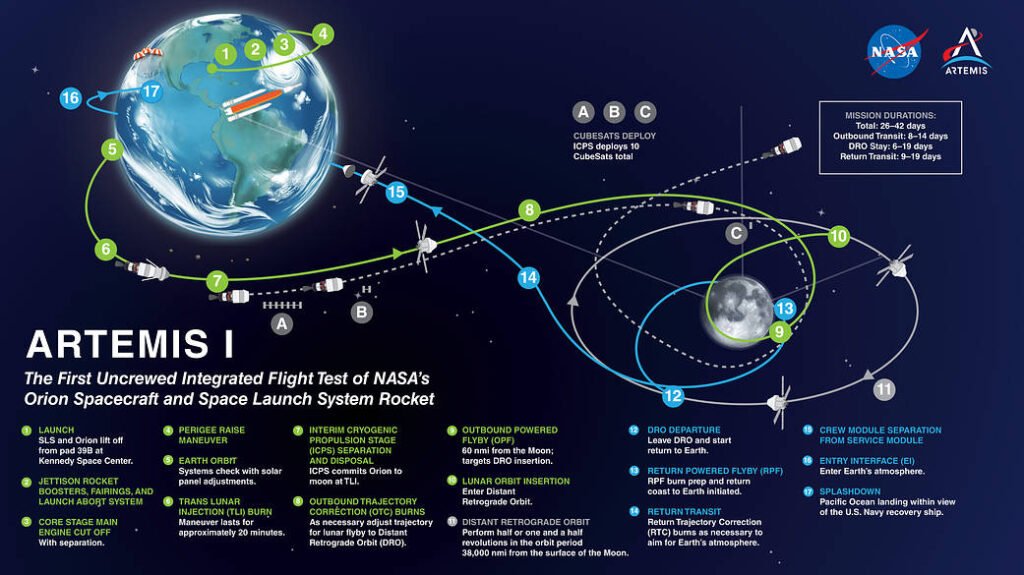 An illustration by NASA shows the mission profile of Artemis I